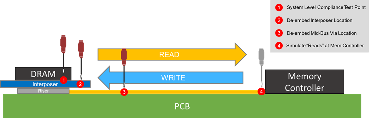 Teledyne LeCroy DDR 虚拟探测去嵌入中介层和探针位置的框图