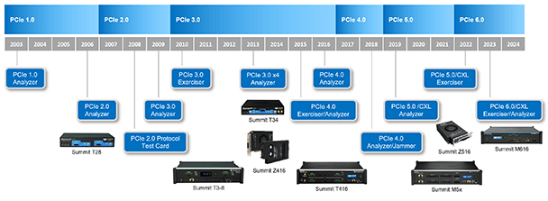 Teledyne LeCroy PCIe 协议和物理层测试工具
