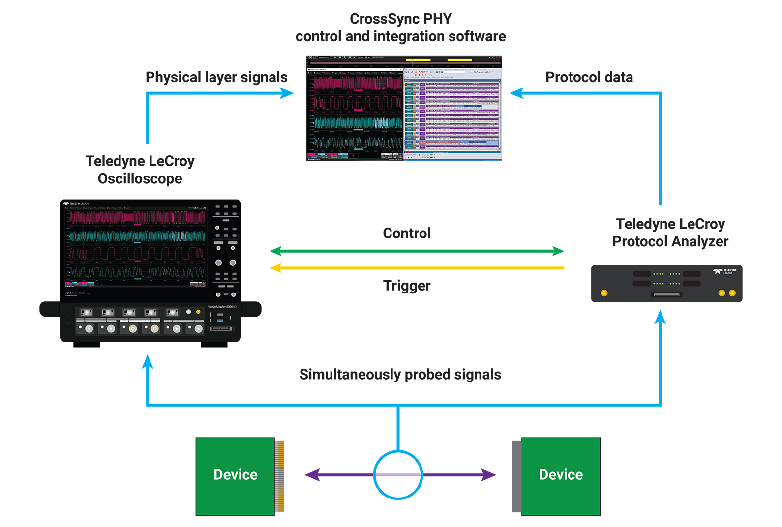 显示使用 CrossSync PHY 软件和探测夹具的示波器和协议分析仪之间的连接机制的框图