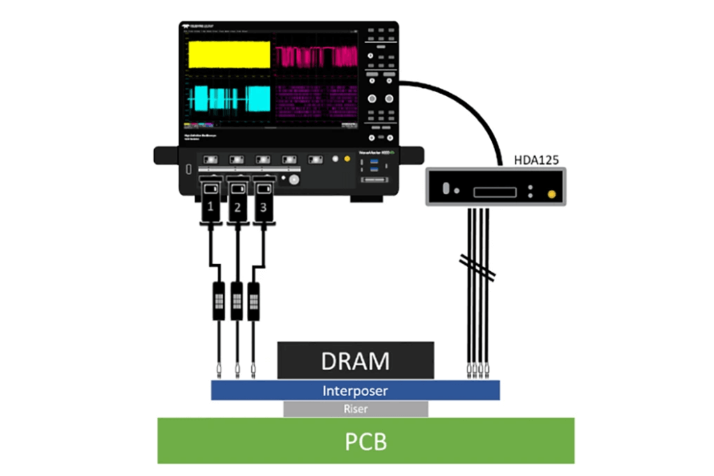DDR 一致性测试框图
