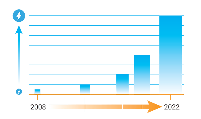 表格显示了从 2008 年到 2022 年 USB 电缆的数据传输速度和功率传输的增加。