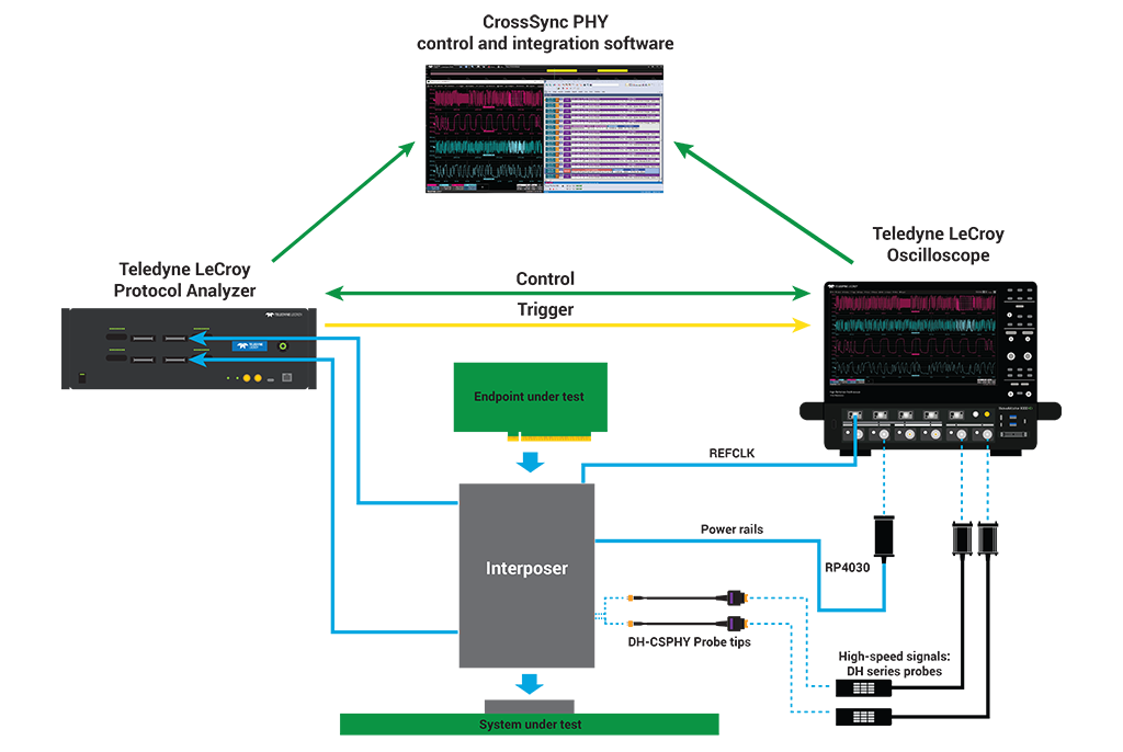 用于 USB 和 PCIe 调试的 CrossSync PHY 软件以及 Teledyne LeCroy 示波器和协议分析仪的框图。