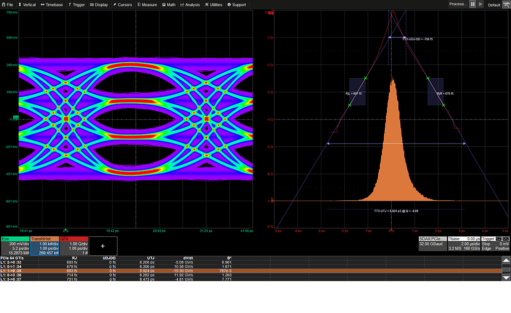 PCIe 6.0 转换直方图,包括使用 52 UI 抖动测量模式的抖动测量细分,例如 Rj、udjdd、utj、dj 和 tj