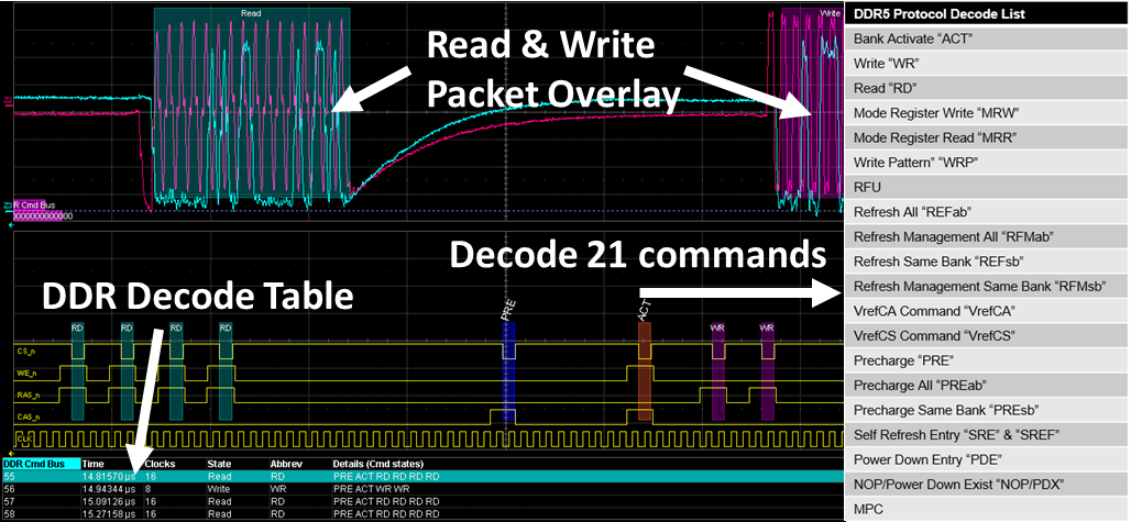 Teledyne LeCroy 示波器展示了大多数 DDR 和 LPDDR 命令地址信号的 DDR 总线解码和触发