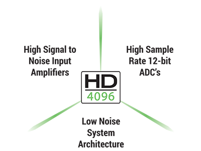 Teledyne LeCroy HD4096 三合一徽章展示了 HD4096 技术的三大支柱——低噪声系统架构、高采样率 12-bit ADC 和高信噪比输入放大器