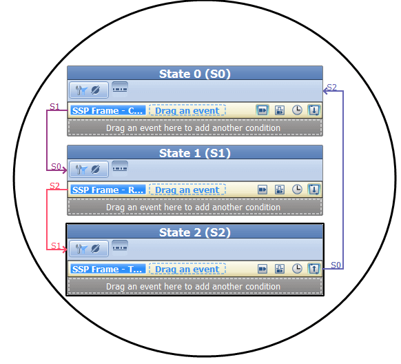 高级模式触发跟踪多级顺序状态,每个状态都有独立的过滤器和触发事件