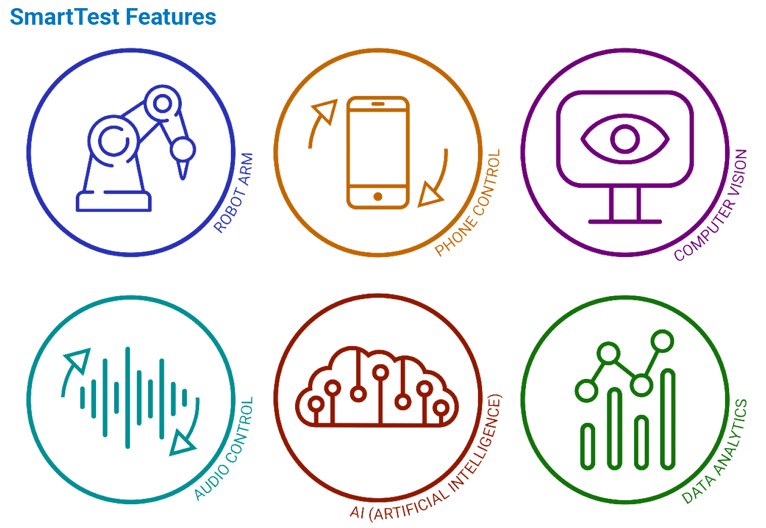 SmartTest 功能 - 机械臂、电话控制、计算机视觉、音频控制、AI（人工智能）、数据分析